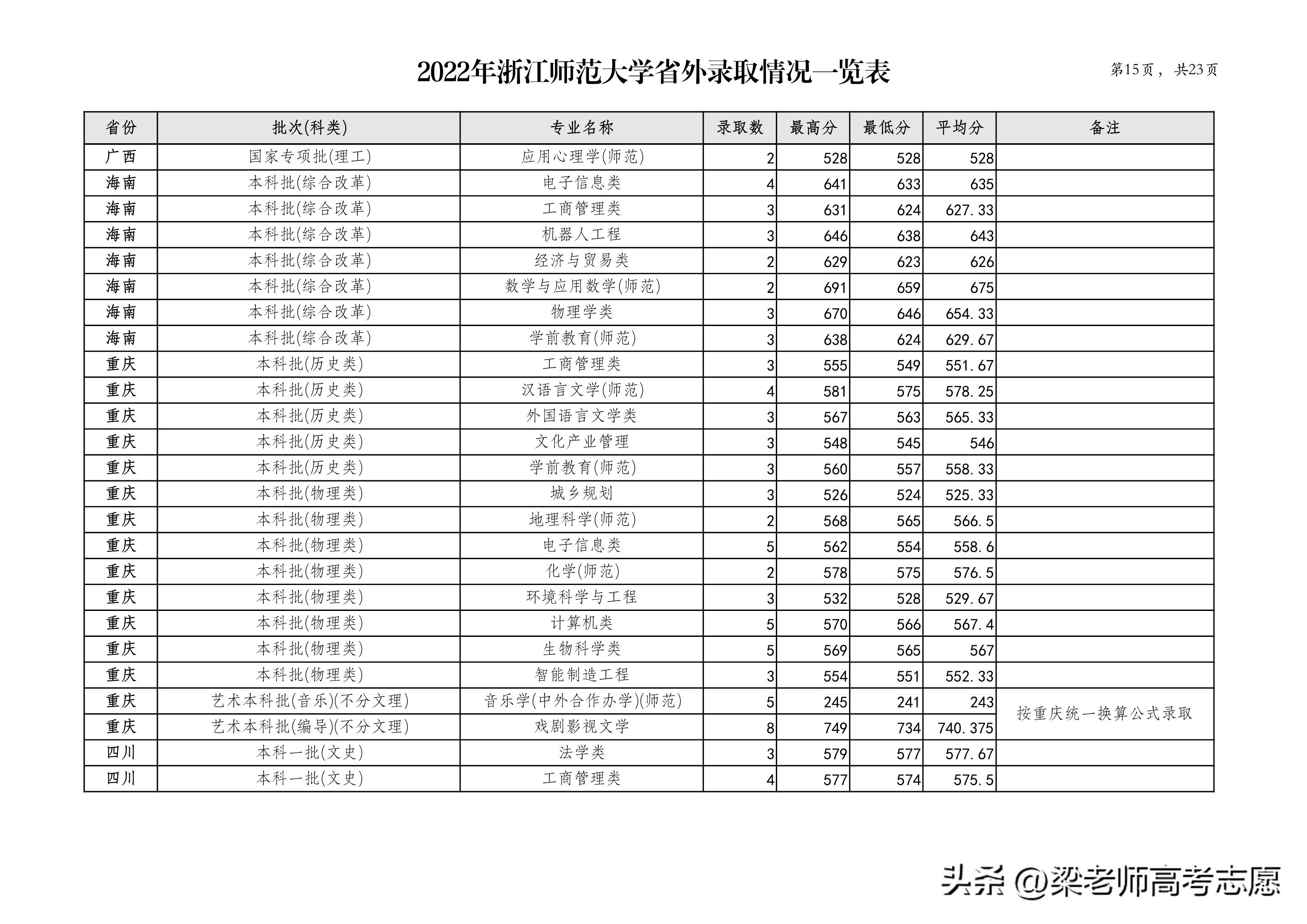 浙江师范大学2022年分省分专业录取分数及2023年报考建议