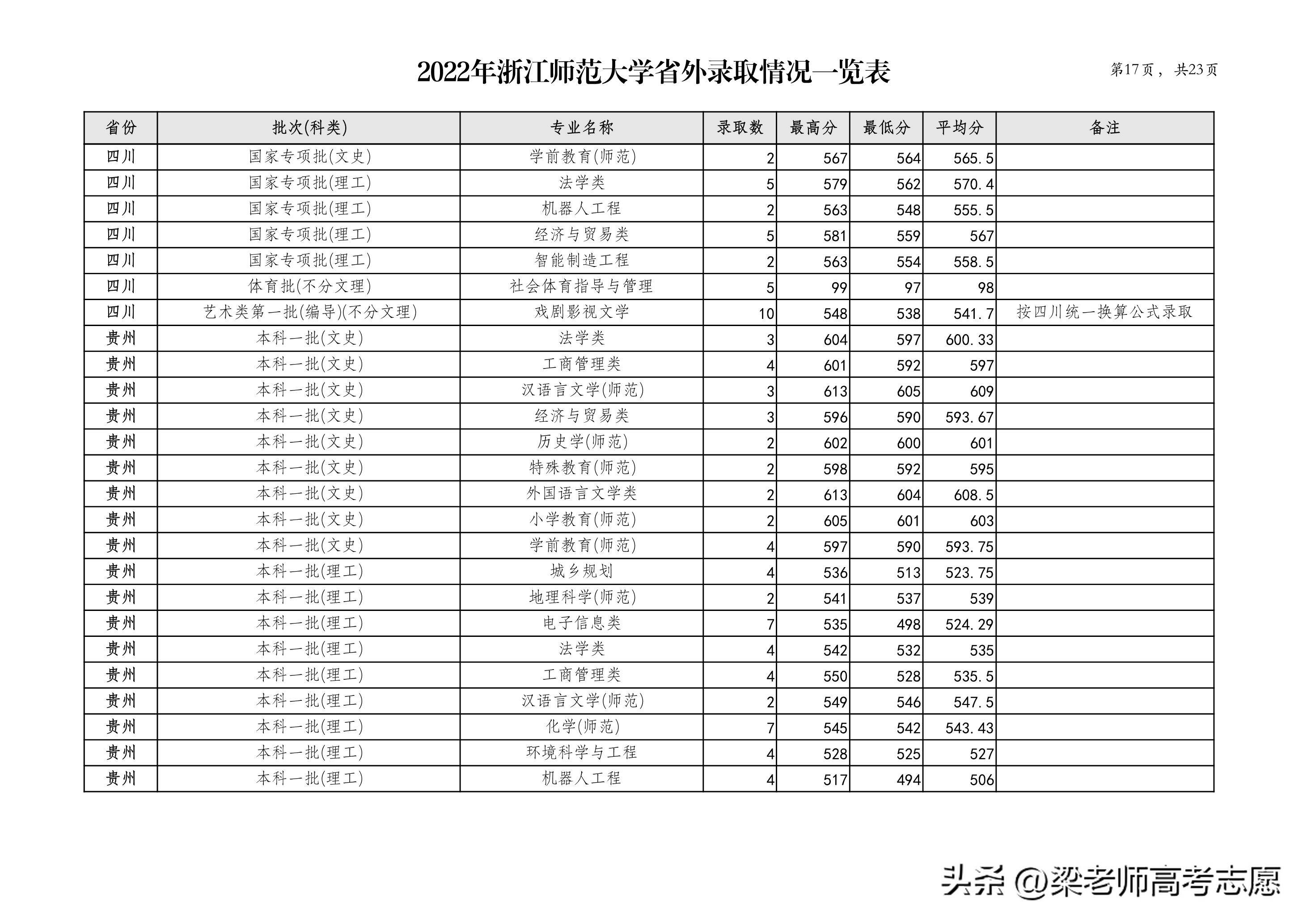 浙江师范大学2022年分省分专业录取分数及2023年报考建议
