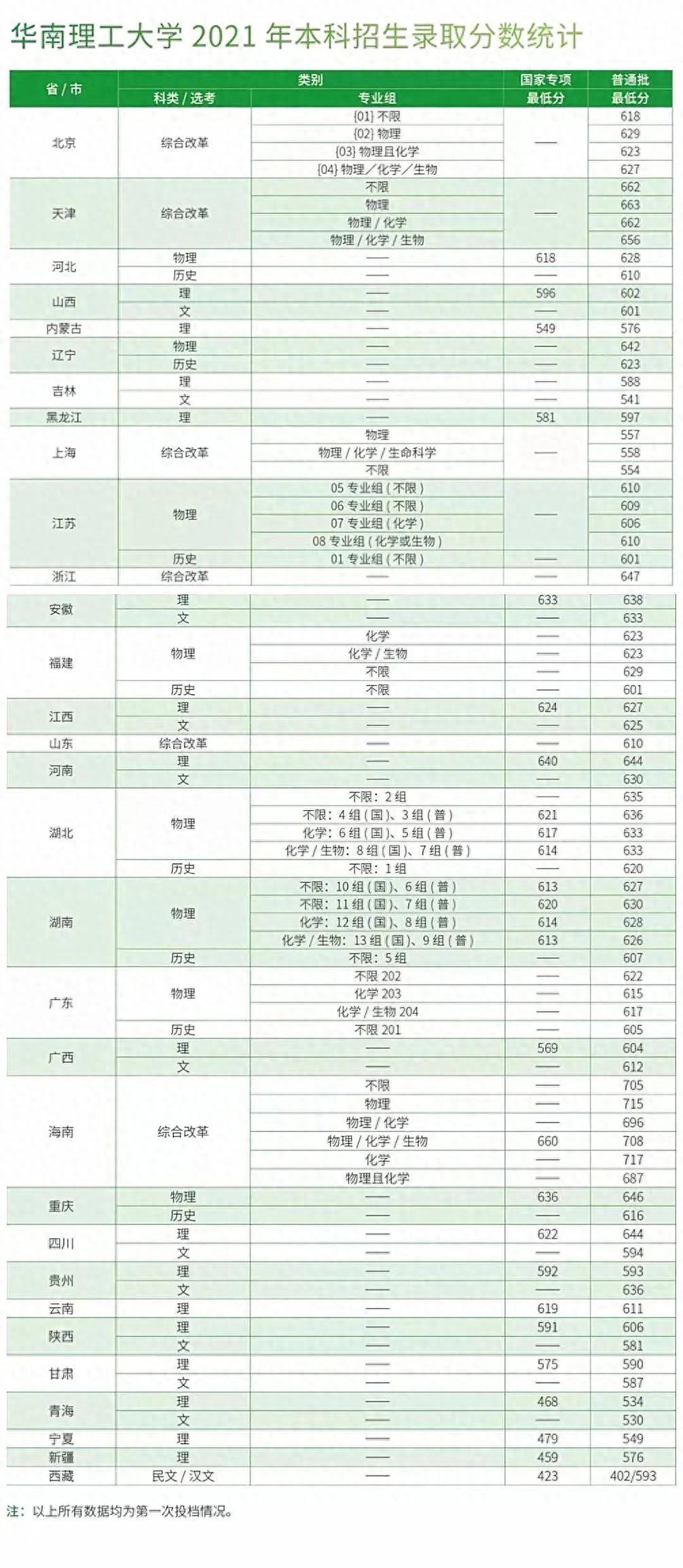 高考多少分可以录取华南理工大学？