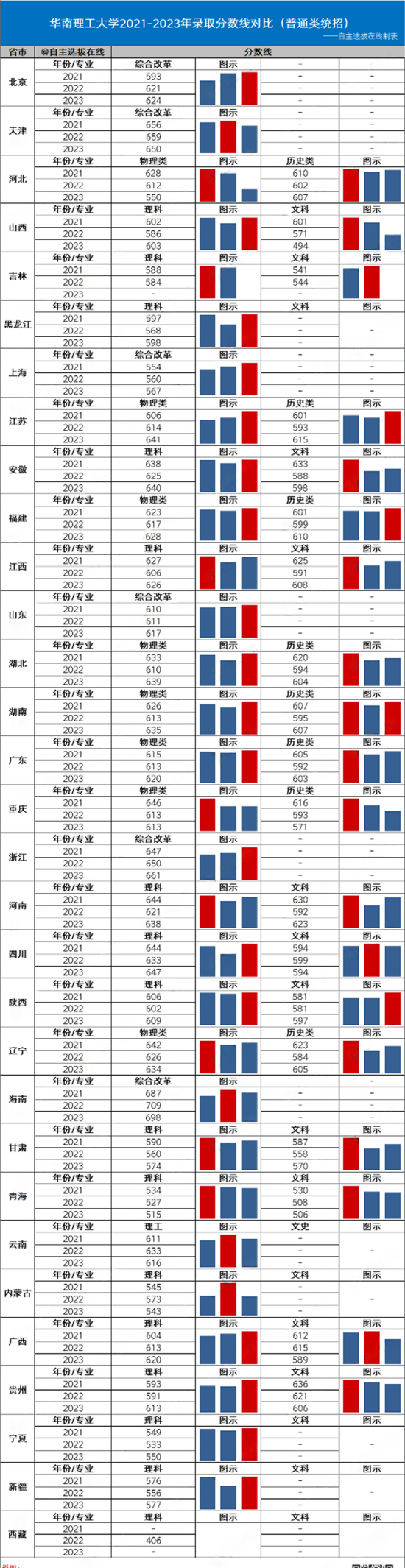 高考多少分可以录取华南理工大学？