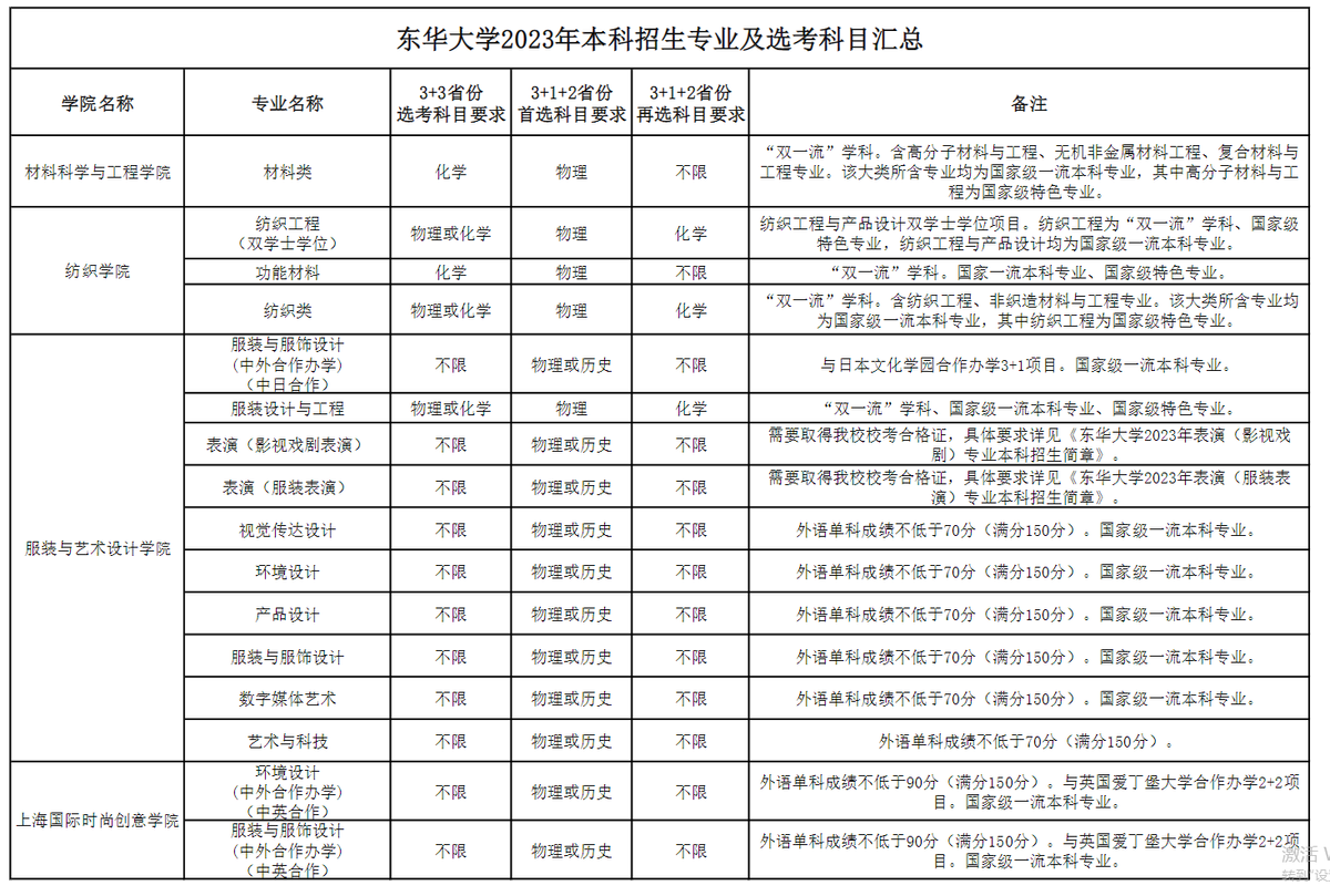 刚刚！2023上海高考分数线正式公布！一文汇总东华大学历年录取情况！