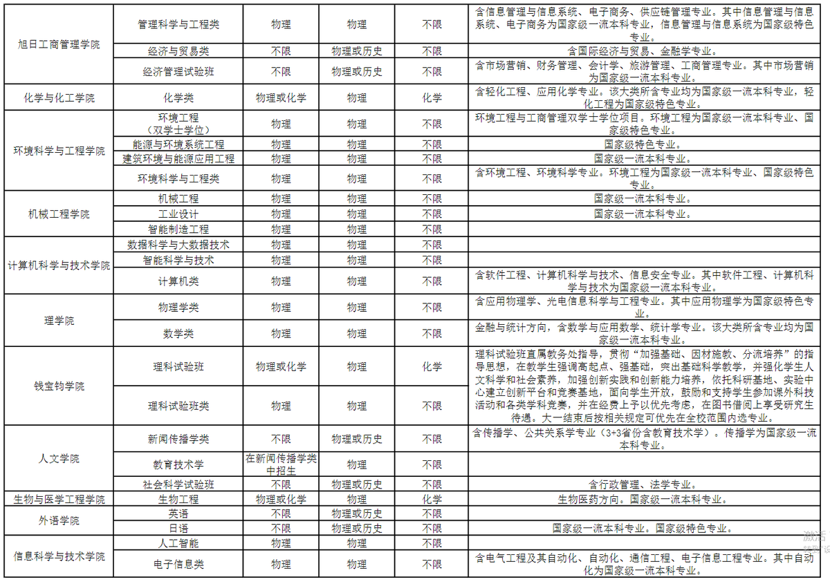 刚刚！2023上海高考分数线正式公布！一文汇总东华大学历年录取情况！