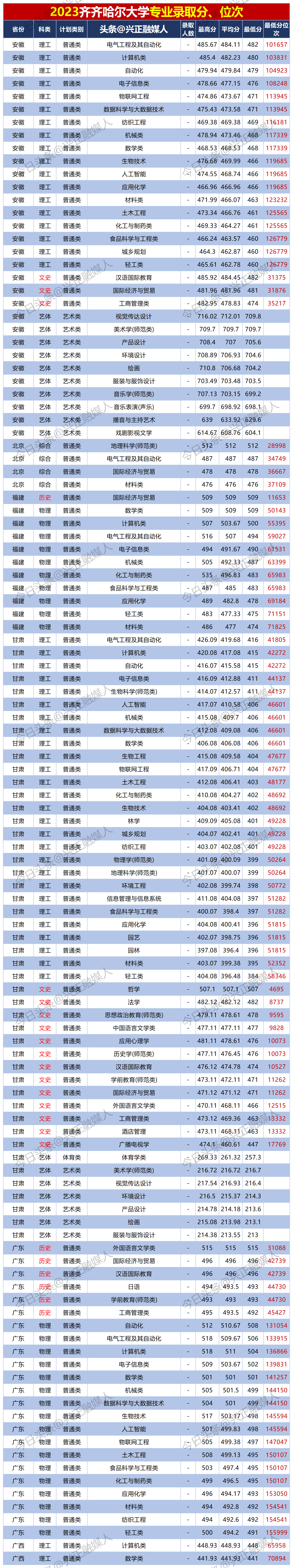 齐齐哈尔大学2023专业分出炉了，省内理分差高达207分！
