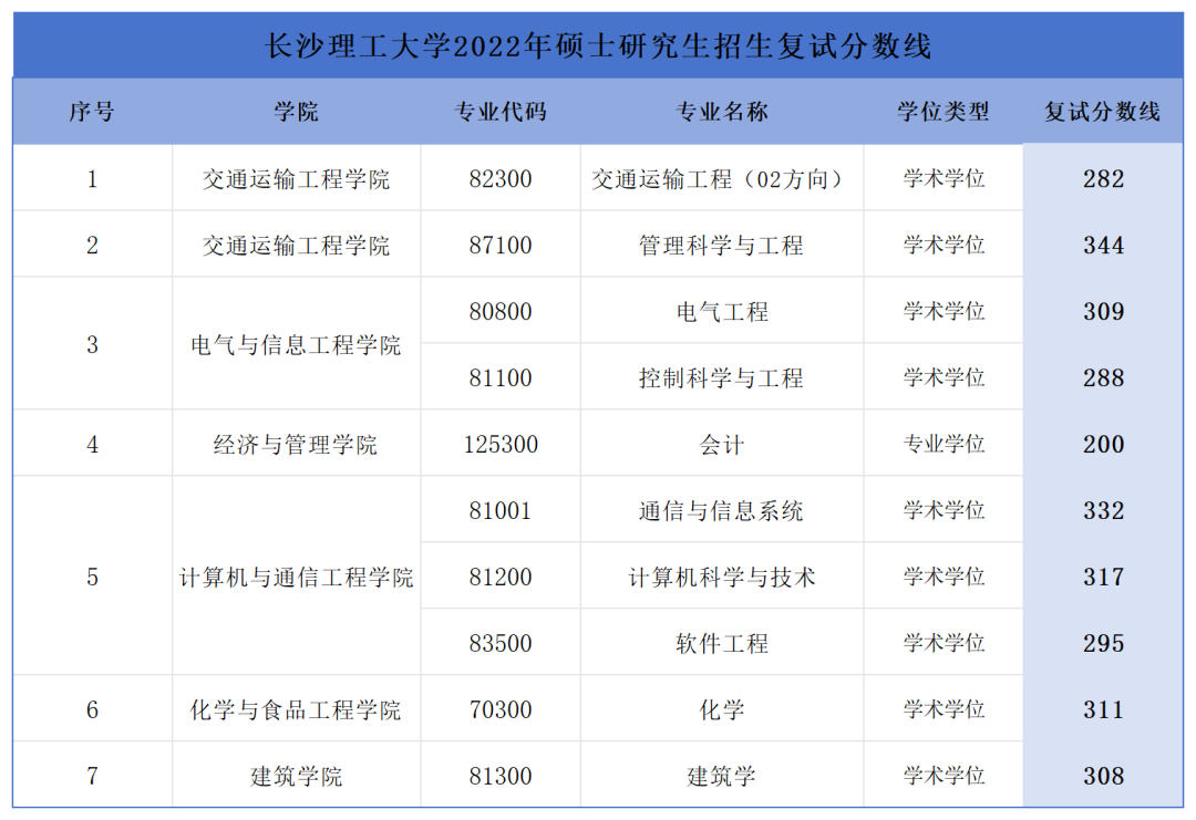 长沙理工大学近四年复试分数线汇总