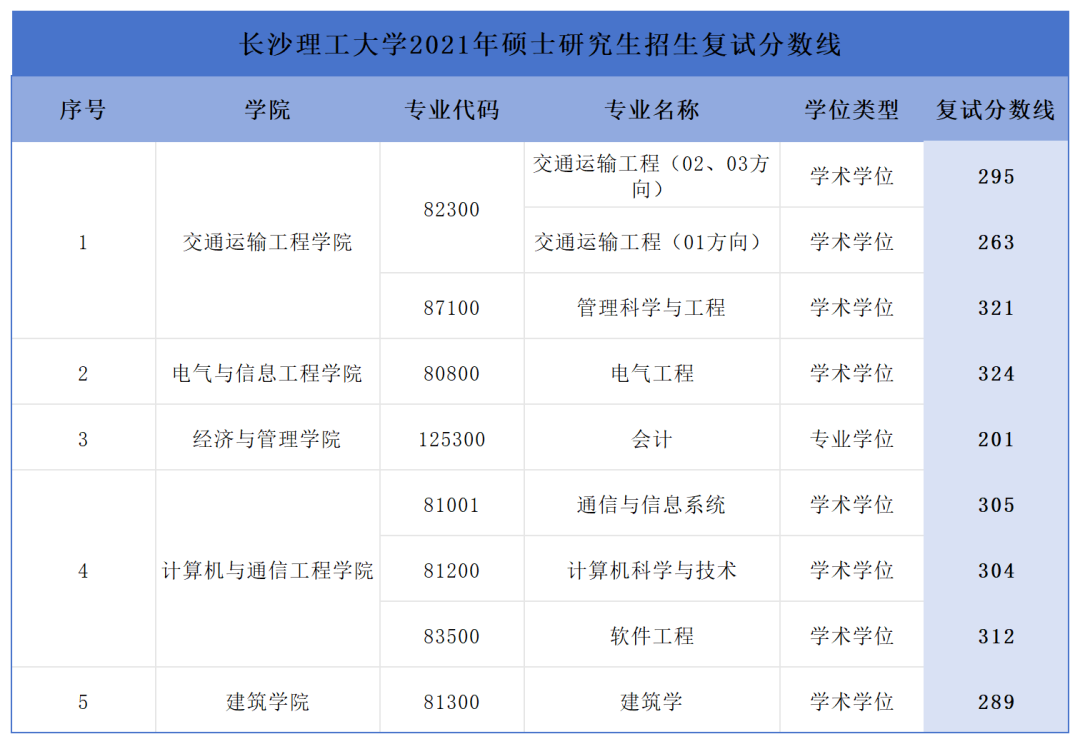 长沙理工大学近四年复试分数线汇总