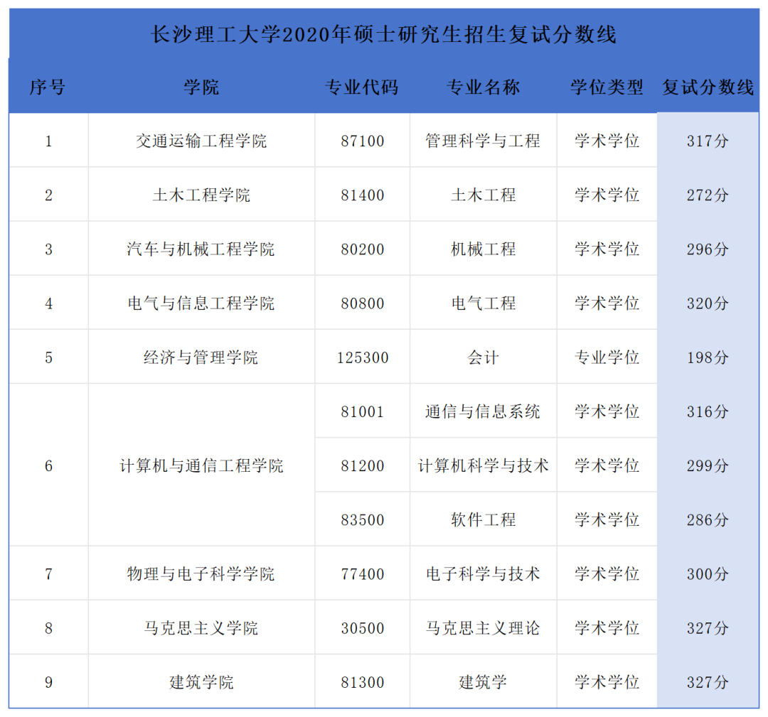 长沙理工大学近四年复试分数线汇总