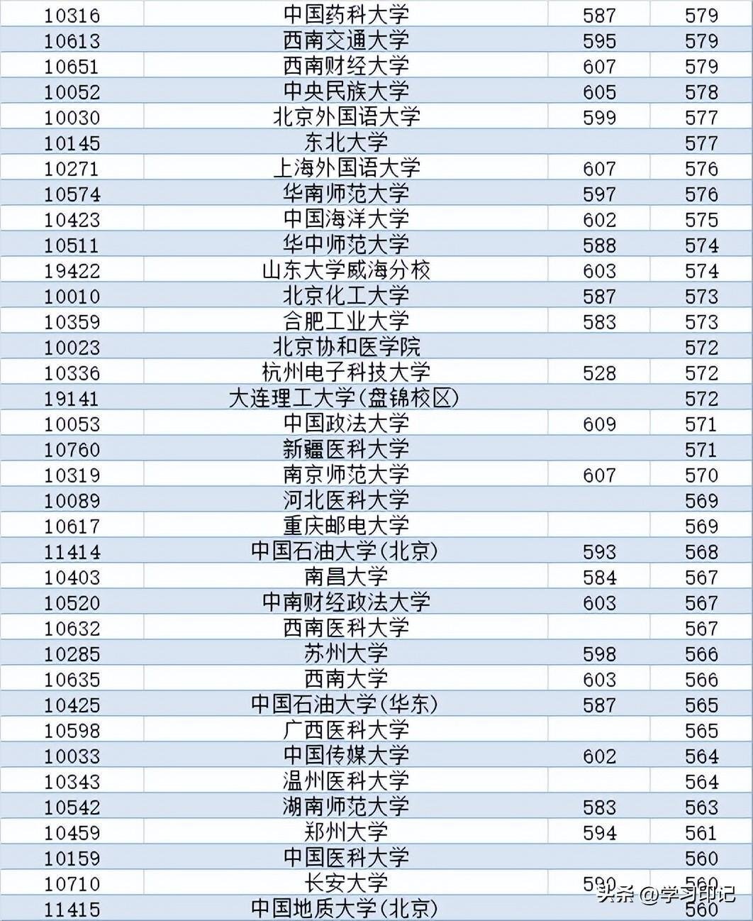 2023年高考投档线正式出炉，大批高校“断档”，吉林大学仅538分