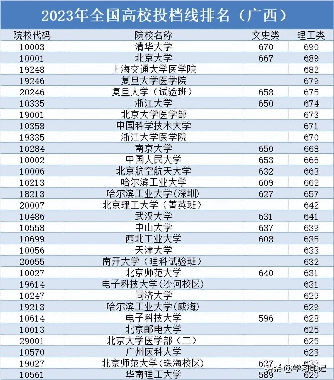 2023年高考投档线正式出炉，大批高校“断档”，吉林大学仅538分