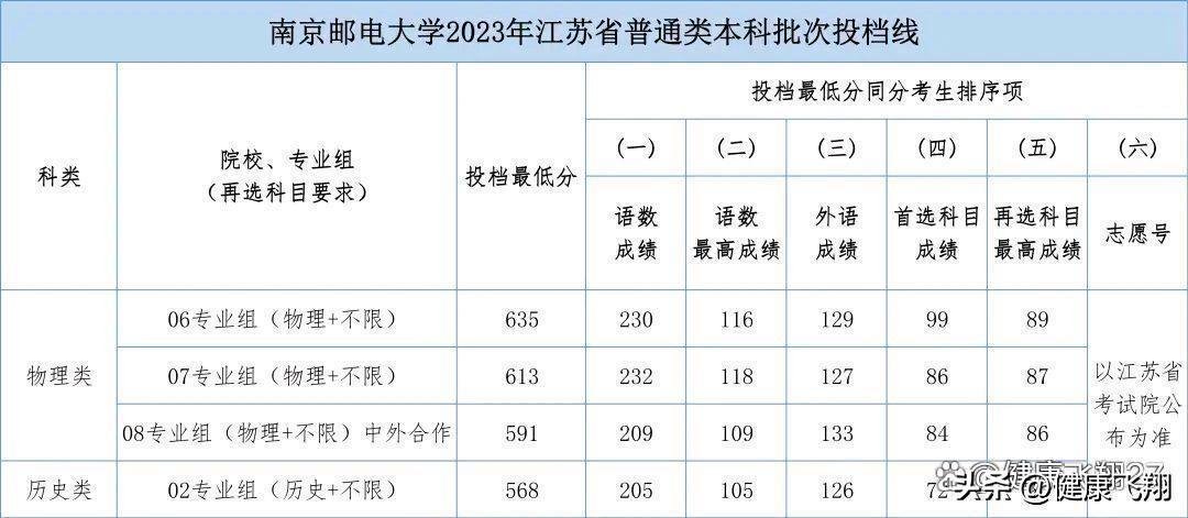 南京邮电大学2023高考各专业录取分数公布！专业热门，分数自然高