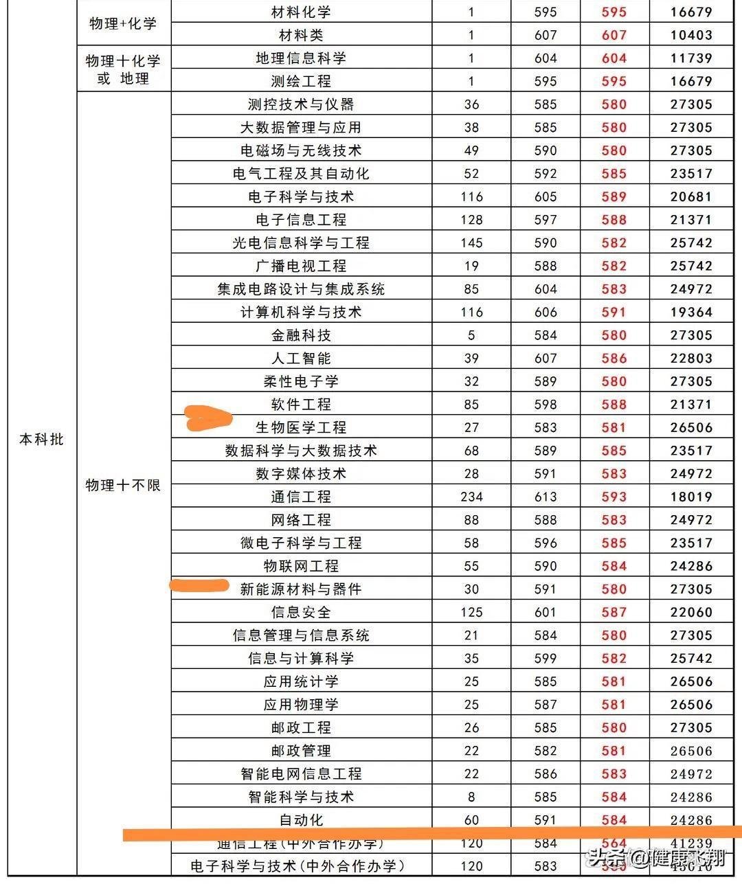 南京邮电大学2023高考各专业录取分数公布！专业热门，分数自然高