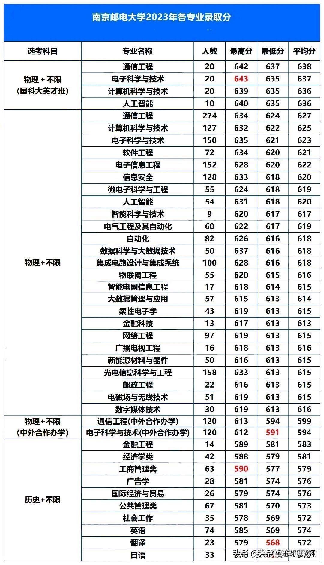 南京邮电大学2023高考各专业录取分数公布！专业热门，分数自然高