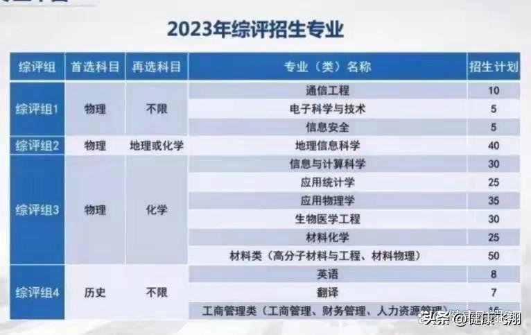 南京邮电大学2023高考各专业录取分数公布！专业热门，分数自然高