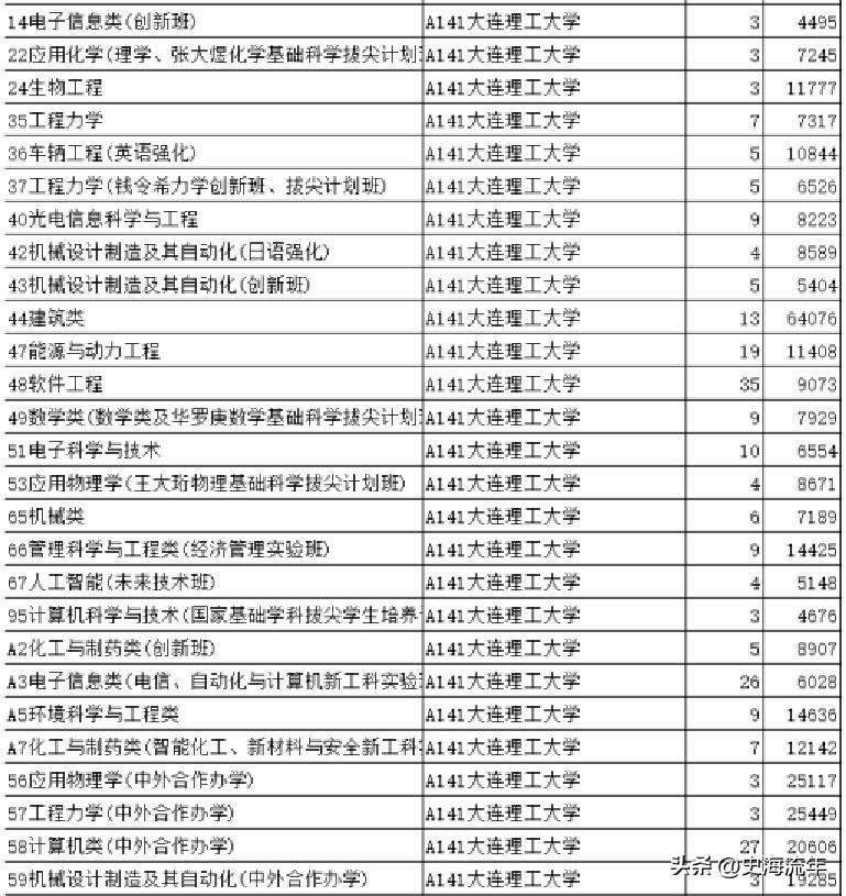大连理工大学最低557分，仔细分析，被捡漏的原因并不简单